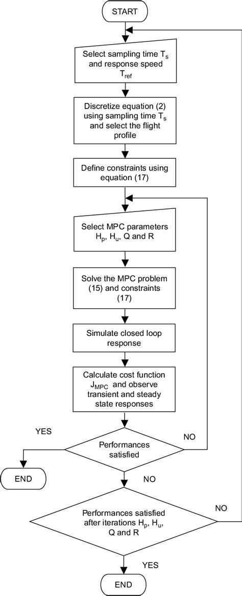 Model Predictive Control Design Flowchart Download Scientific Diagram