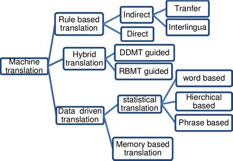 Machine Translation Approaches Download Scientific Diagram