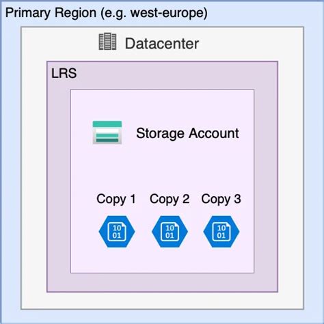 Blob Storage Storing Your Data In The Azure Cloud