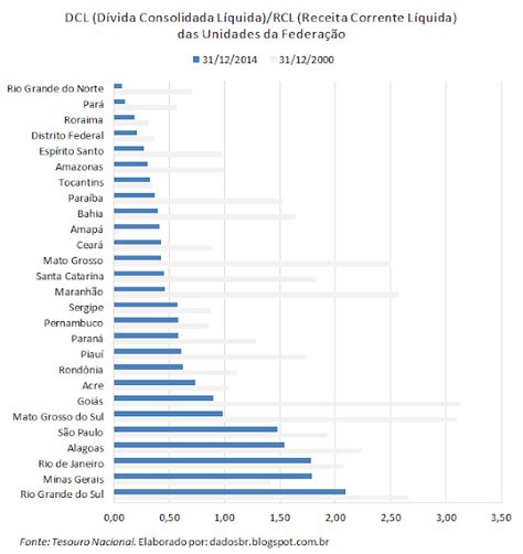 Dados Brasil Endividamento das Unidades da Federação DCL RCL