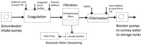 Schematic Layout Of Water Treatment Plant