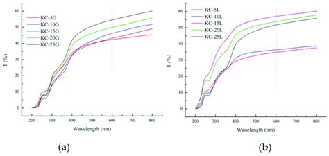 Light transmittance of the composite film containing GG (a) and LG (b ... 