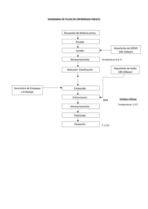 DIAGRAMA DE FLUJO DE ESPÁRRAGO