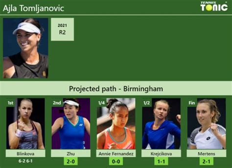 Updated R Prediction H H Of Ajla Tomljanovic S Draw Vs Zhu Annie