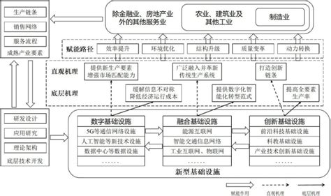 新基建赋能实体经济高质量发展的生成逻辑与优先策略腾讯新闻