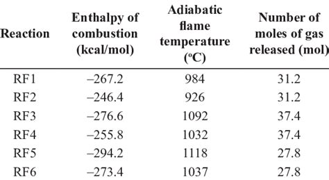 Enthalpy Of Combustion Adiabatic Flame Temperature And Number Of Moles