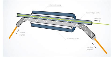 C Mo Funciona Un L Ser De Fibra