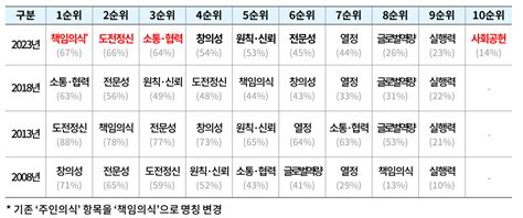 기업들이 Z세대에게 요구하는 건 책임의식100대기업 인재상 달라졌다