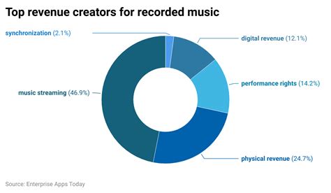 Streaming Statistics By Platform Demographic And Region