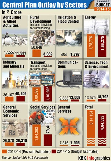 Infographics: Union Budget's central plan outlay by sectors - Rediff.com Business