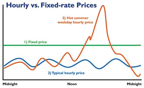 ComEd Hourly Pricing Program Graphic Mayors Caucus