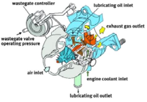 Subaru Turbocharger Explained Part 1 Page 4 Of 4 Subaru Idiots