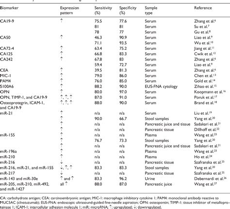 Table 1 From Current And Future Biomarkers For Pancreatic Adenocarcinoma Semantic Scholar