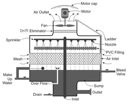 Cooling Tower Components Diagram