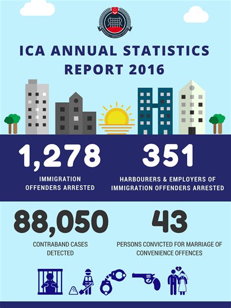 Ica Ica Annual Statistics Report 2016