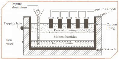 Explain The Process Of Electrolysis Of Molten Aluminium Oxide