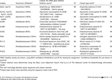 Putative new bacterial species | Download Table 