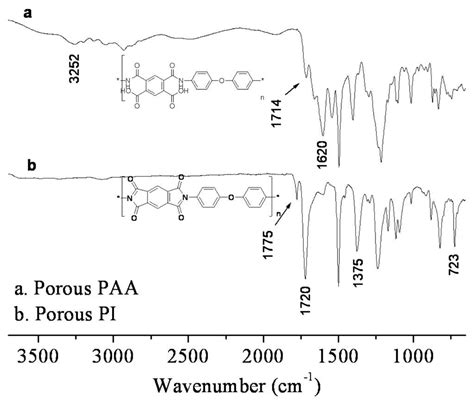 Porous Polyimide Membranes Prepared By Wet Phase Inversion For Use In