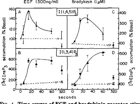 Figure From Epidermal Growth Factor Stimulates The Rapid Accumulation