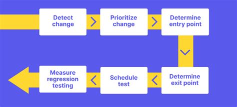 What Is Regression Testing Definition Tools Best Practices