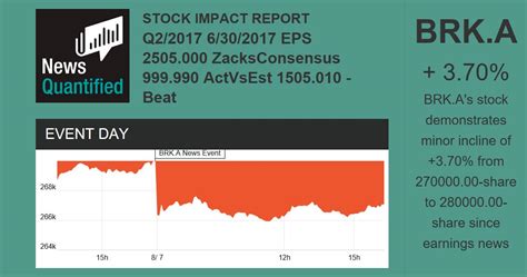 BERKSHIRE HATHAWAY INC. (BRK.A) Stock Quote | News Quantified