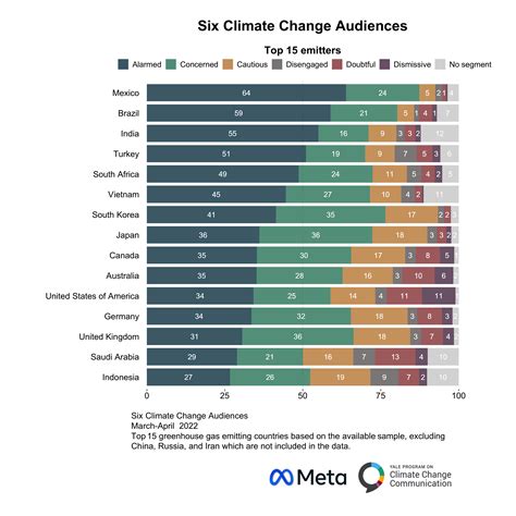 Global Warming’s Six Audiences: A cross-national comparison in nearly