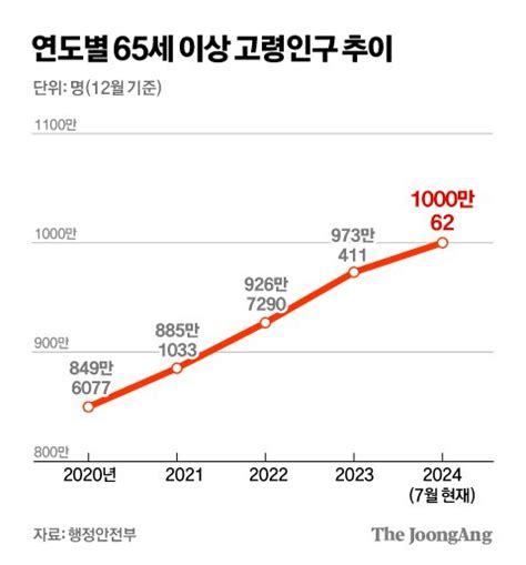 65세 이상 주민등록인구 첫 1000만명 돌파국민 5명중 1명은 노인