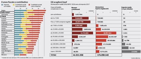 La Nuova Irpef E Il Taglio Delle Aliquote