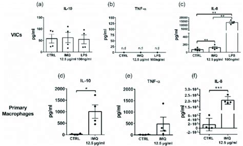 Cytokine Response From Valvular Interstitial Cells Vics And Primary