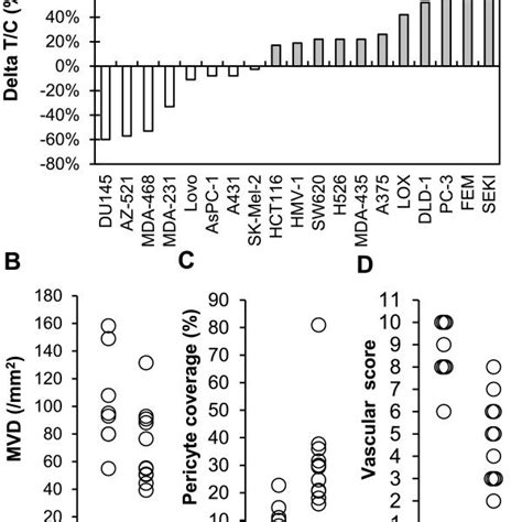 Association Of Antitumor Activity Of Lenvatinib With Tumor Vasculature