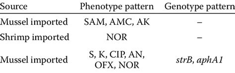 Phenotypic And Genotypic Resistance Patterns Download Scientific Diagram