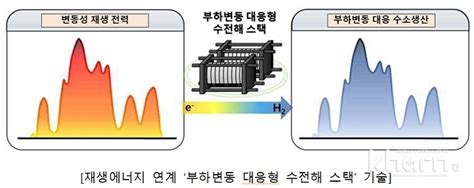 재생e 이용 그린수소 생산기술 국산화