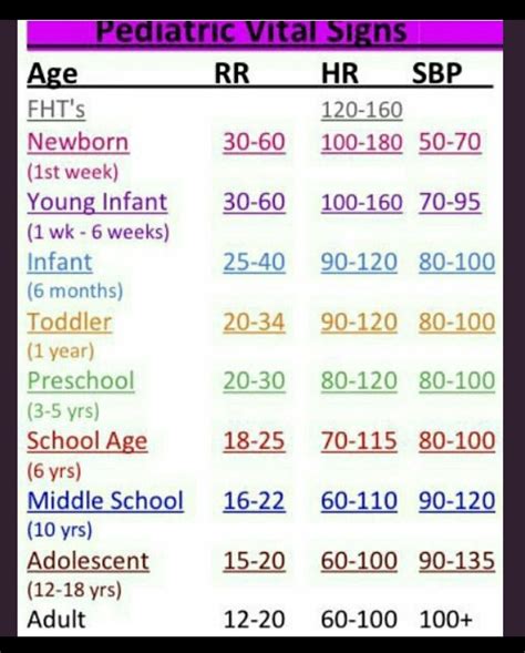 Printable Normal Vital Signs Chart