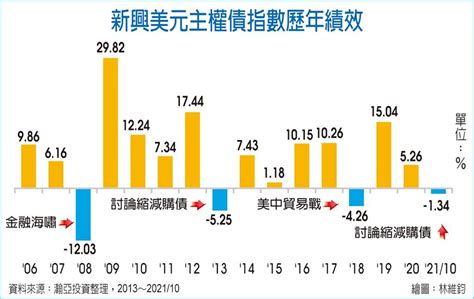 經濟復甦點火 新興債基金看俏 國際 旺得富理財網