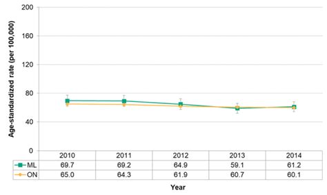 Figure 7 2 6 Incidence Of Colorectal Cancer Mlhu Health Status Resource