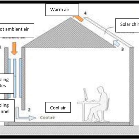 5) Passive Solar Cooling [28]. 4. Solar distillation: The world's ...