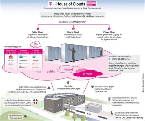 Open Telekom Cloud Startet Zur CeBIT Silicon De