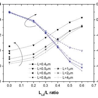 Extracted Low Field Mobility As A Function Of Lld L Ratio For Different