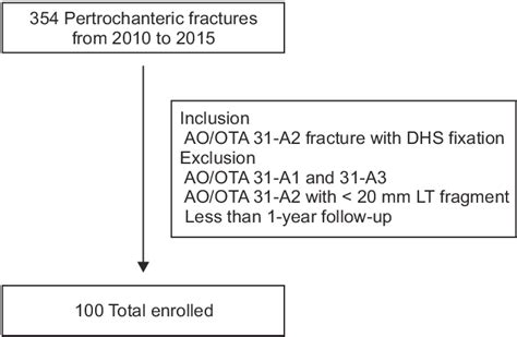 Flowchart Of Patient Selection AO OTA AO Foundation And Orthopaedic