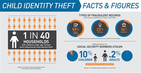 Protecting Your Child Begins At Birth When It Comes To Identity Theft