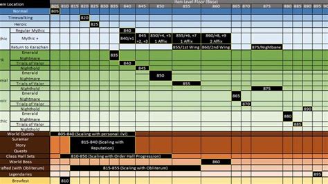 Ten Ton Hammer Wow Legion Gearing Chart