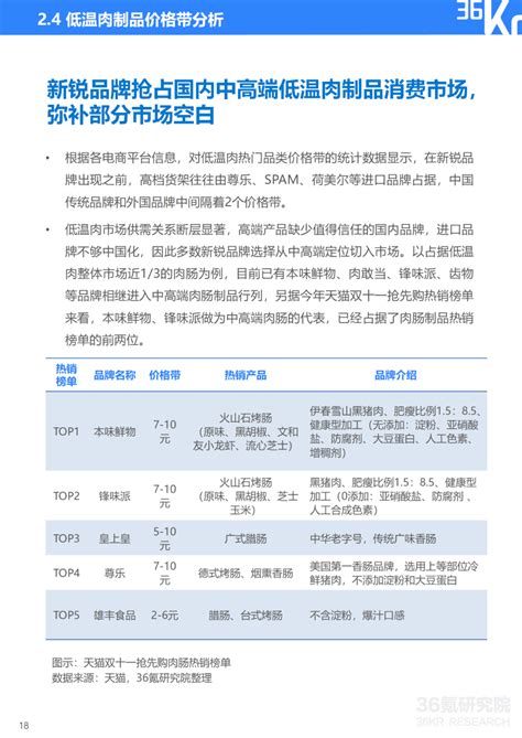 36氪研究院 2022年中国低温肉制品行业研究报告 36氪