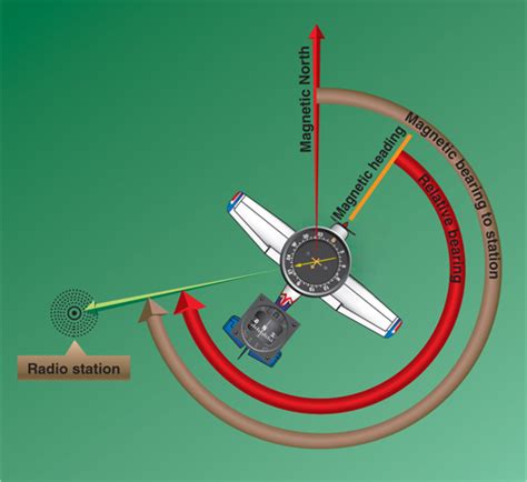 Navigation Automatic Direction Finder Learn To Fly Blog ASA