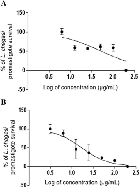 A Dose Response Curve Of Mtt Assay For Cytotoxicity In Murine