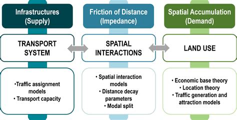 Transportation Land Use Relationships The Geography Of Transport Systems