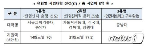 대학인권센터 선도모델 시범사업 7곳 선정5억 투입