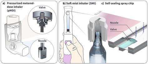 a Typical configuration of a Pressurized Metered-Dose Inhaler (pMDI ...