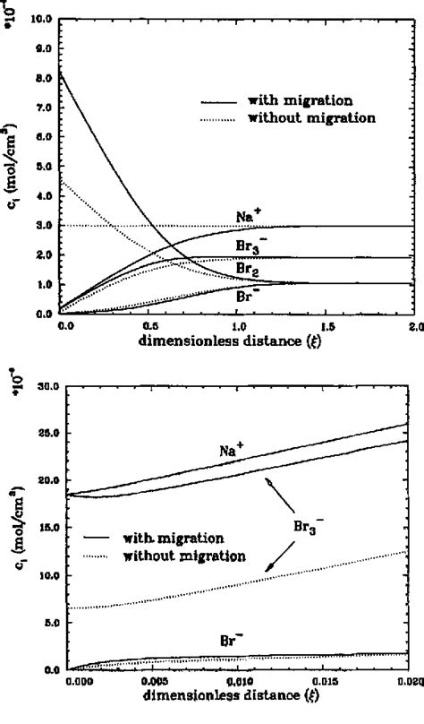 Figure 2 From A Mathematical Model Of Electrochemical Reactions Coupled A Mathematical Model Of