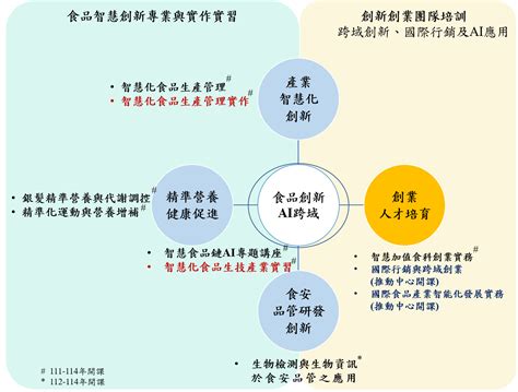 教育部『精準健康產業跨領域人才培育計畫』 Training Program For Interdisciplinary Talent Of