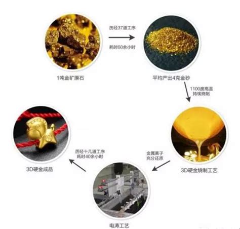 为什么3d硬金首饰要比黄金首饰还贵？珠宝学院memora诗普琳